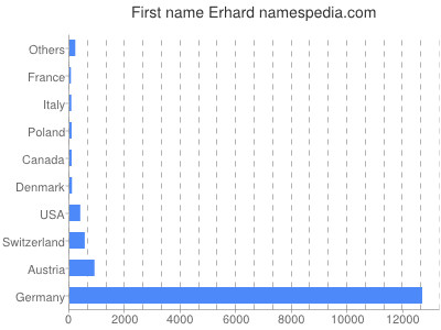 Vornamen Erhard