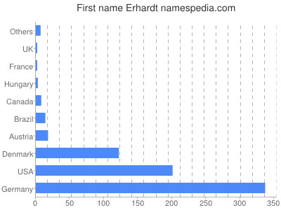 Vornamen Erhardt