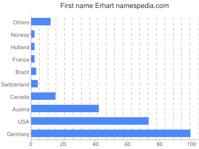 Vornamen Erhart