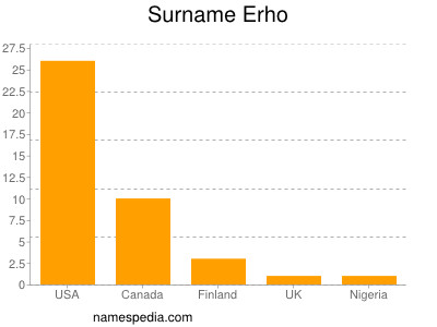 Familiennamen Erho