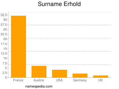 Familiennamen Erhold