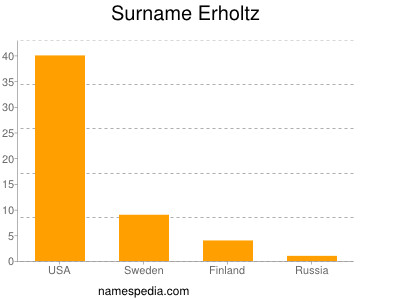 Familiennamen Erholtz