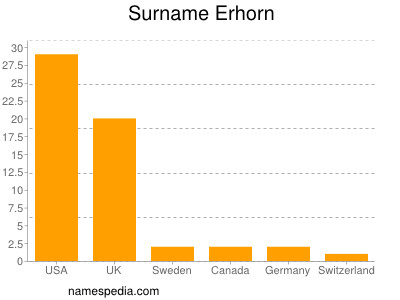 Familiennamen Erhorn