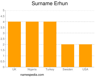 Familiennamen Erhun