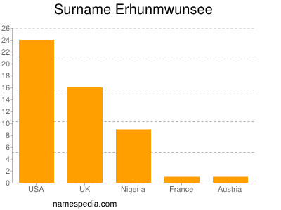 Familiennamen Erhunmwunsee