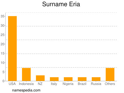 Familiennamen Eria