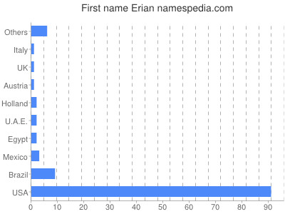 prenom Erian