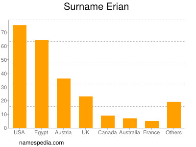 Familiennamen Erian