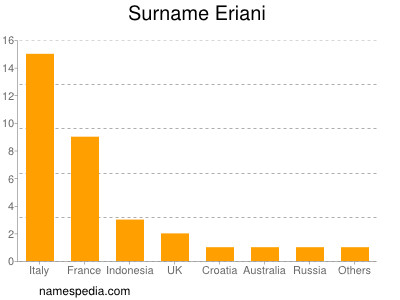 Familiennamen Eriani