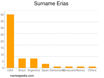 nom Erias