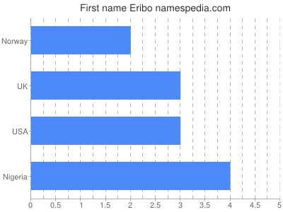 Vornamen Eribo