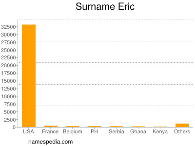 Familiennamen Eric