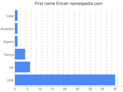 Vornamen Ericah