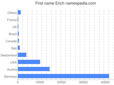 prenom Erich