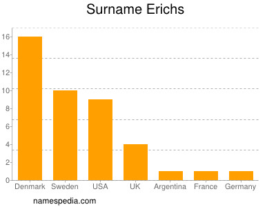 Familiennamen Erichs