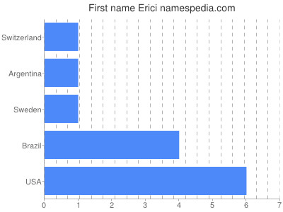 Vornamen Erici