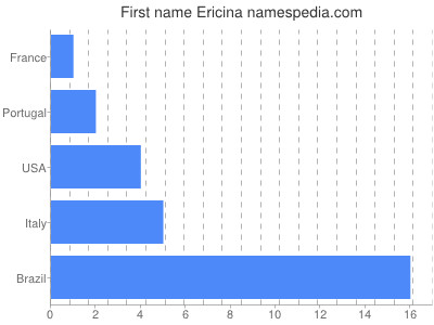 Vornamen Ericina