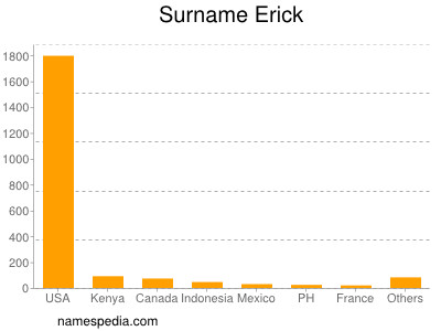 Familiennamen Erick