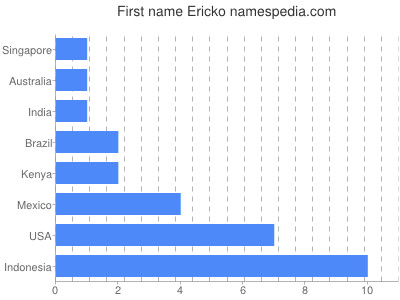 Vornamen Ericko