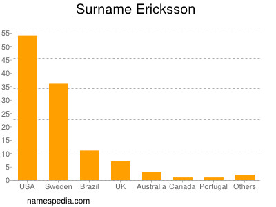 Familiennamen Ericksson