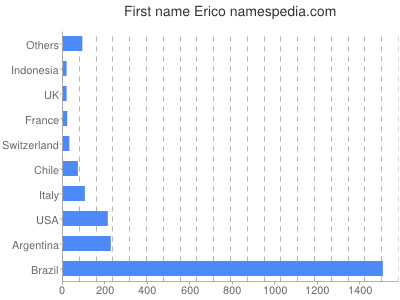 Vornamen Erico