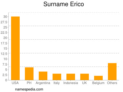 Familiennamen Erico