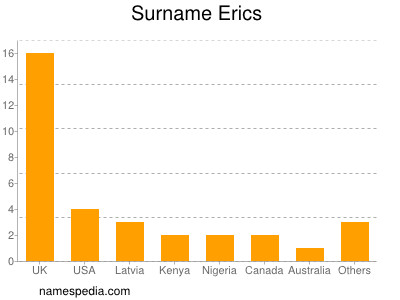 Surname Erics