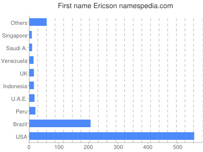 Vornamen Ericson
