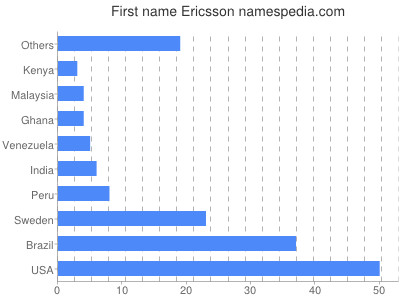 Given name Ericsson