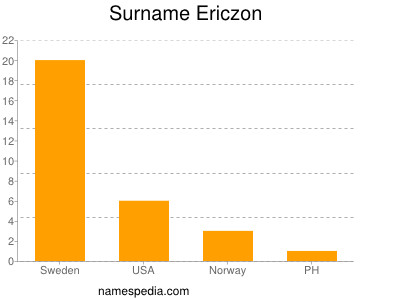 Familiennamen Ericzon