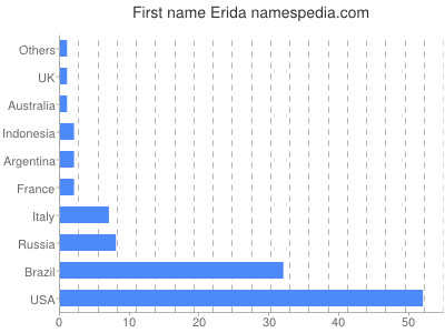 Vornamen Erida