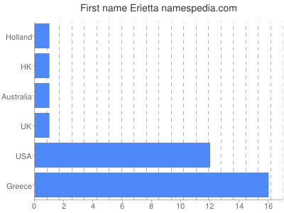 Vornamen Erietta