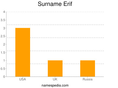 Familiennamen Erif