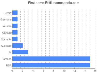 prenom Erifili