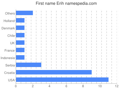 Given name Erih