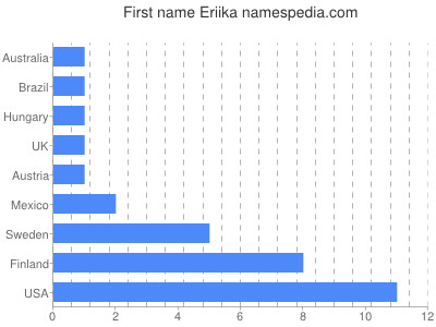 Vornamen Eriika