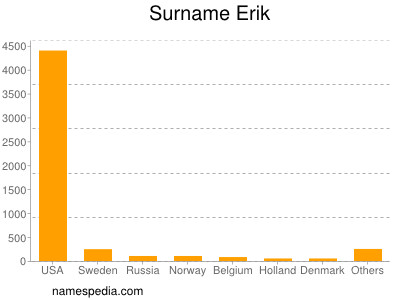 Familiennamen Erik