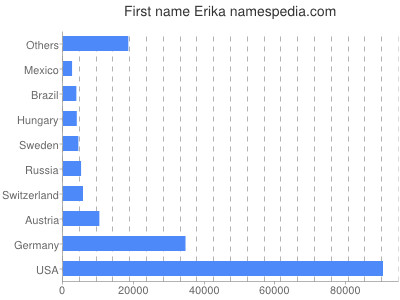 Vornamen Erika