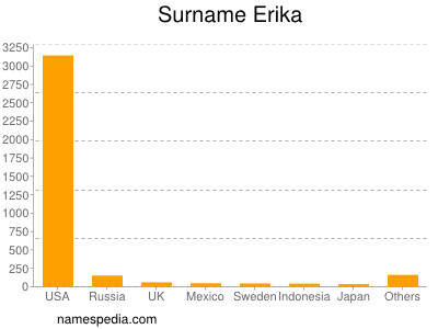Familiennamen Erika