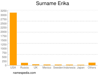 nom Erika