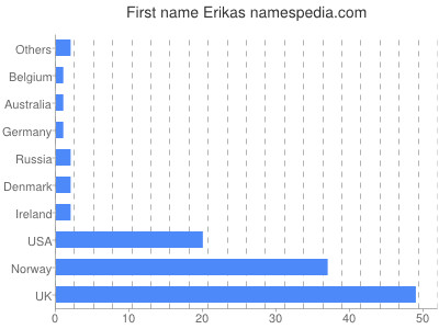 prenom Erikas