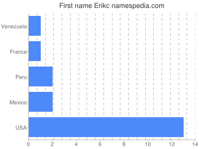 Vornamen Erikc