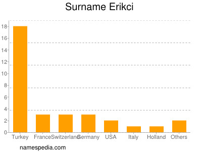 Familiennamen Erikci