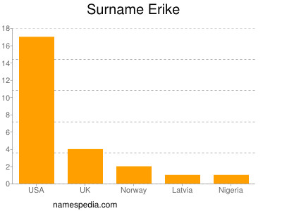 Familiennamen Erike