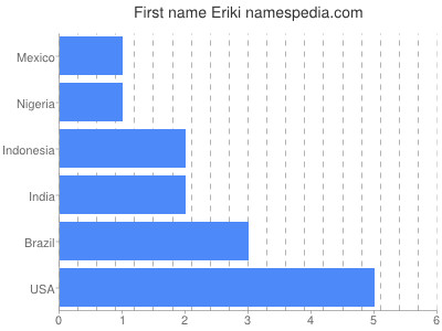 Vornamen Eriki