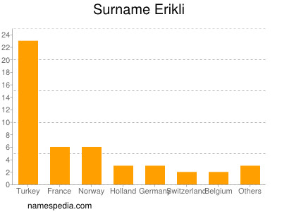 Familiennamen Erikli