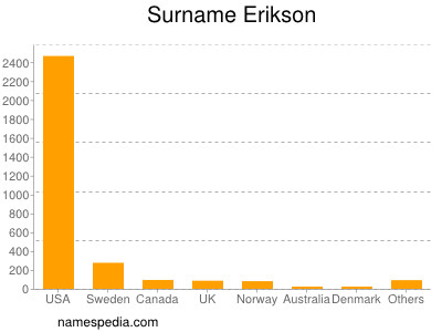 Familiennamen Erikson