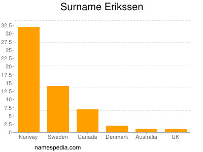 Familiennamen Erikssen