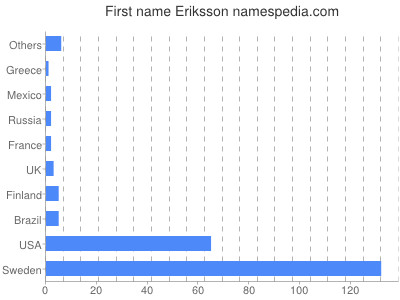 Vornamen Eriksson