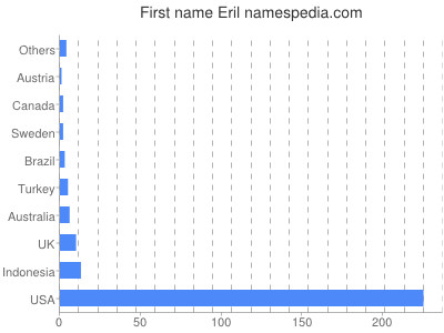 Given name Eril